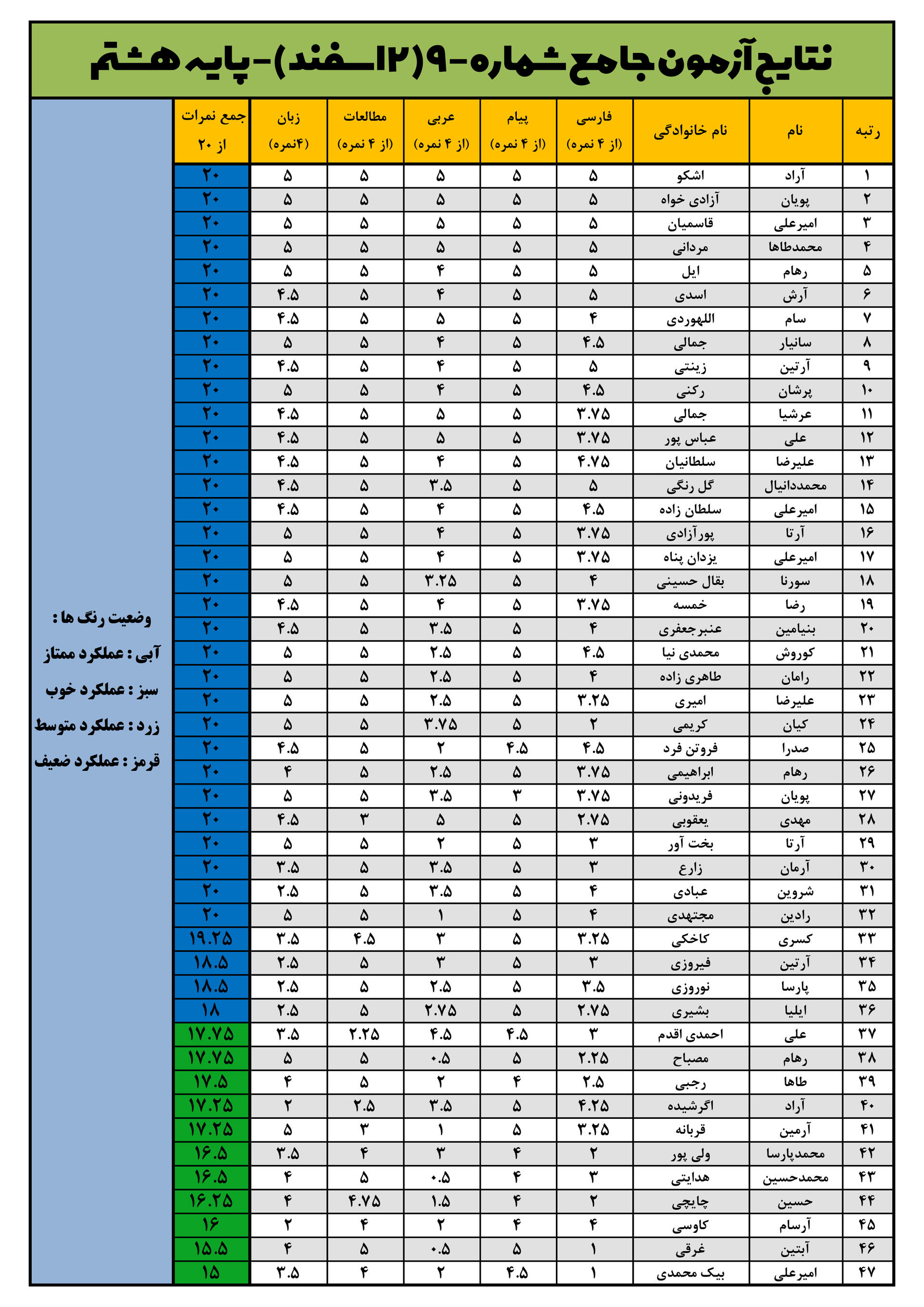 نتایج پایه هشتم آزمون جامع مرحله نهم پژوهان گوهردشت