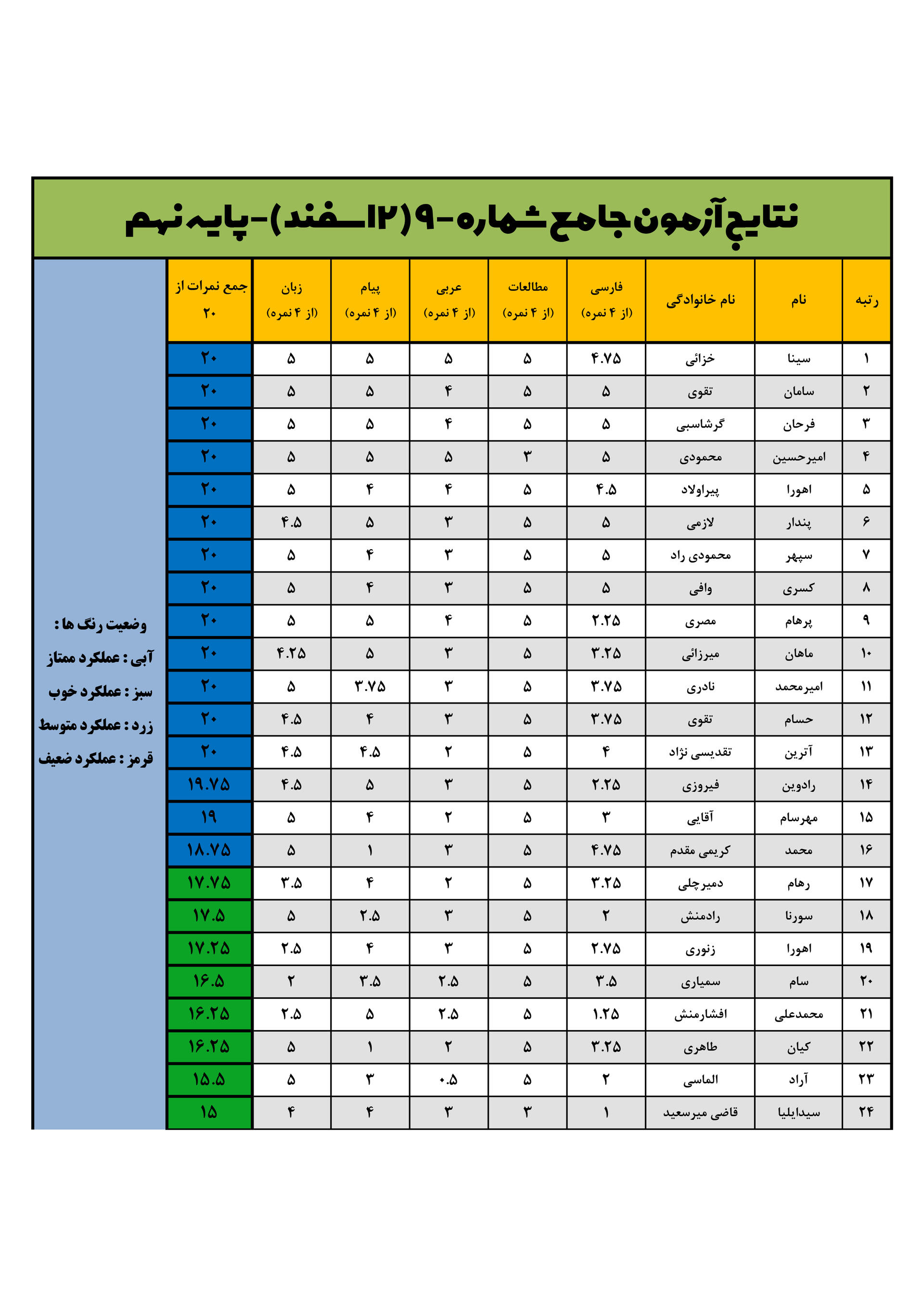 نتایج پایه نهم آزمون جامع مرحله نهم پژوهان گوهردشت