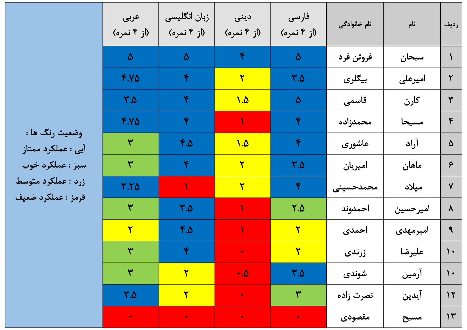 نتایج آزمون مرحله نهم دهم ریاضی A