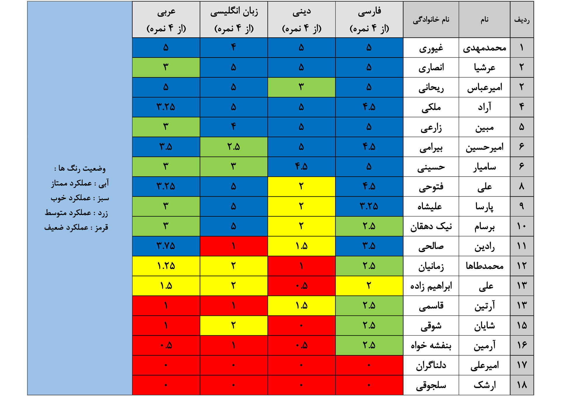 نتایج آزمون مرحله نهم دهم ریاضی B