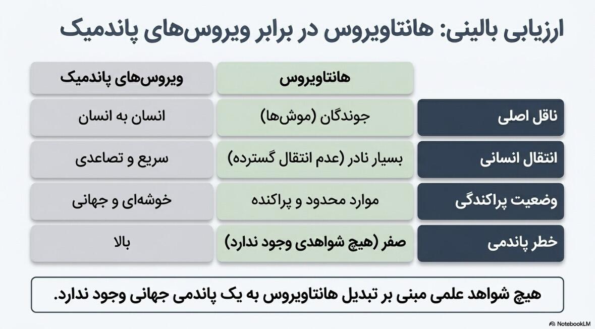 تحلیل احتمال شیوع جهانی هانتاویروس و مقایسه با پاندمی&zwnj;ها
