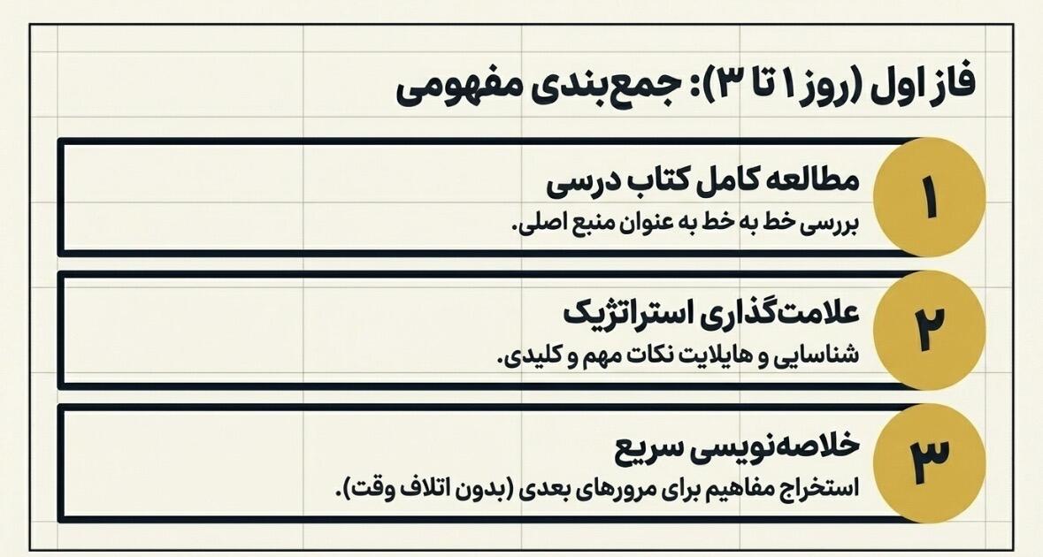 دانشآموز در حال مطالعه برای موفقیت در امتحانات نهایی و کسب نمره 20