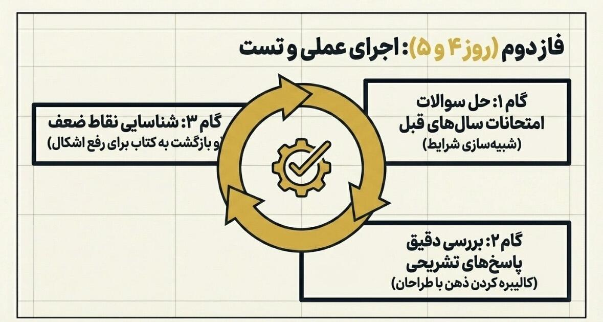 روشهای طلایی مطالعه و جمعبندی دروس برای امتحانات نهایی 1405