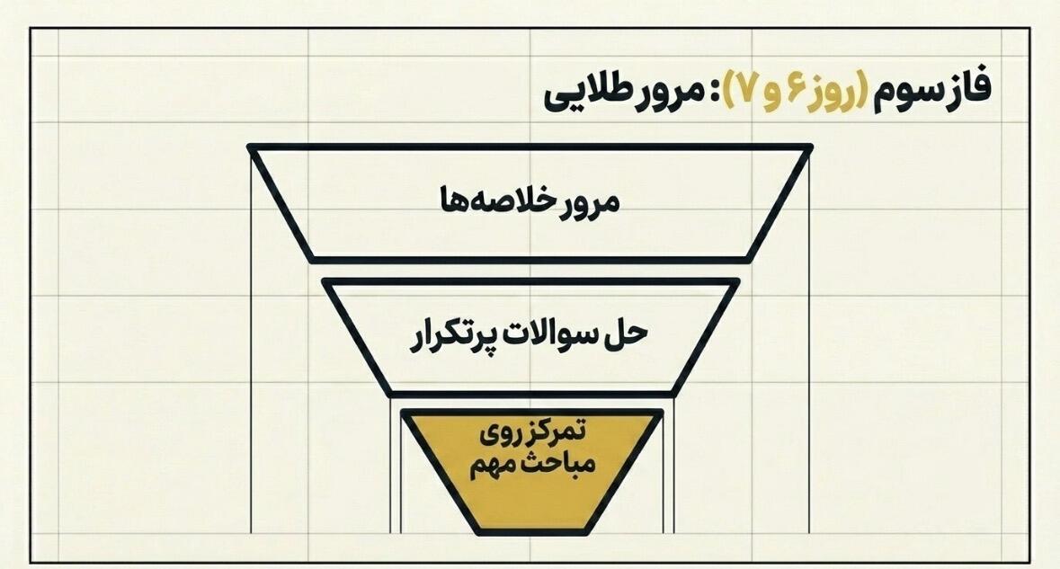نمونه برنامهریزی درسی فشرده برای امتحانات نهایی و کنکور