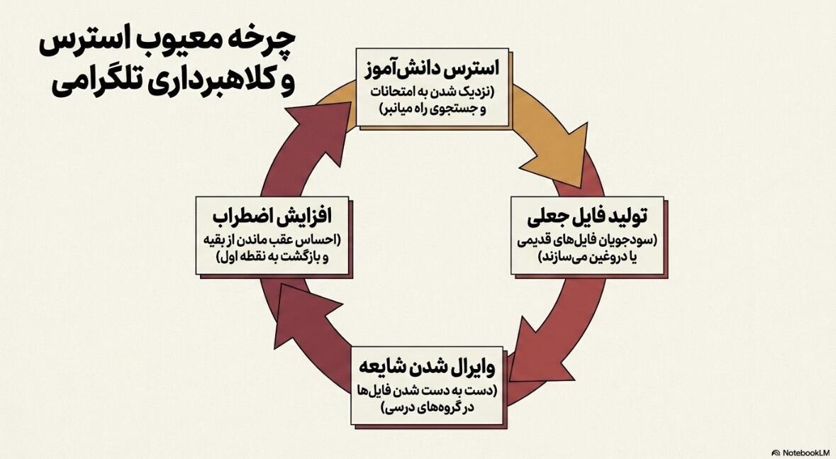 کلاهبرداری اینترنتی سوالات امتحان نهایی خرداد 1405