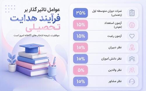 هدایت تحصیلی و انتخاب رشته پایه نهم