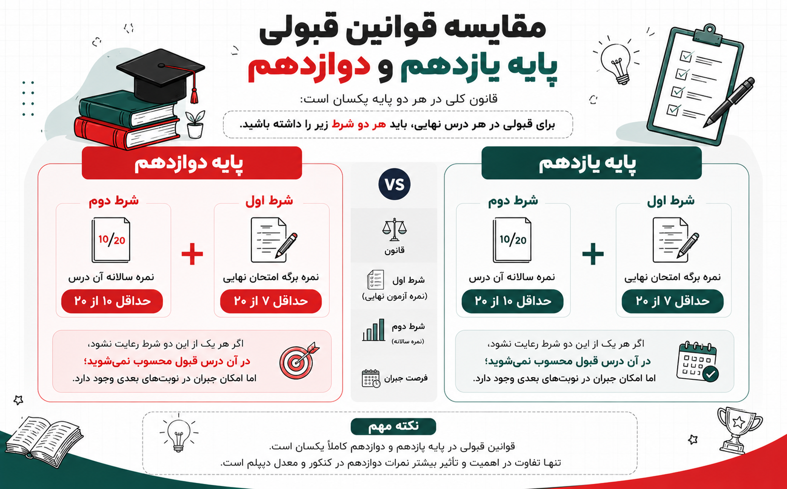مقایسه شرط قبولی یازدهم و دوازدهم