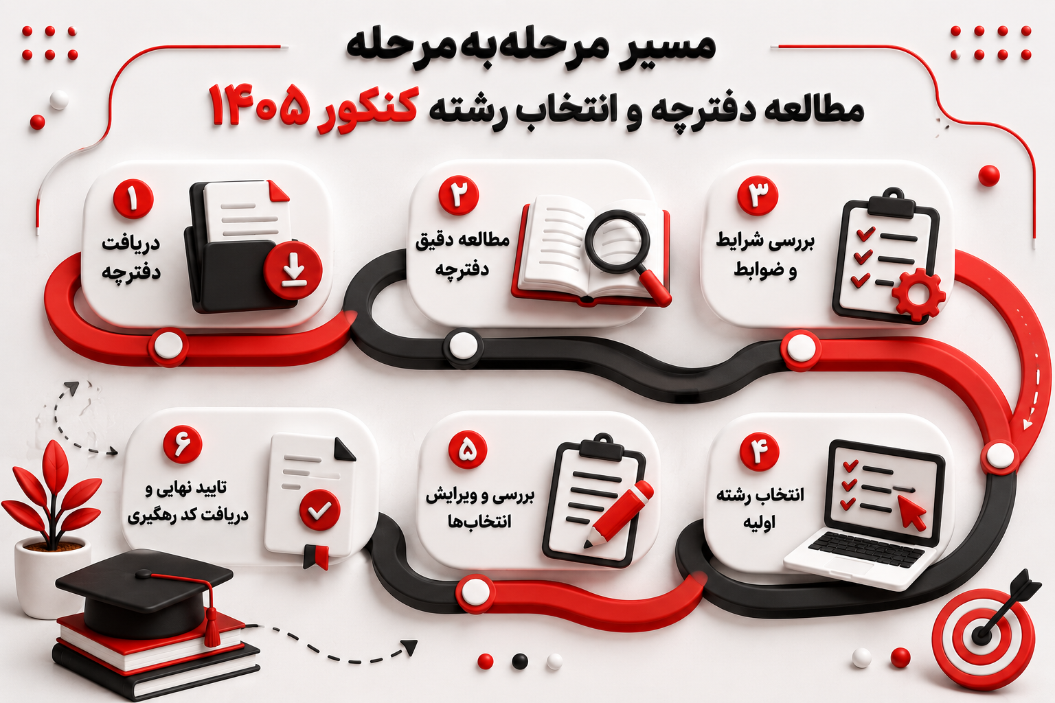 تصویر مسیر مرحله&zwnj;به&zwnj;مرحله مطالعه دفترچه و انتخاب رشته کنکور