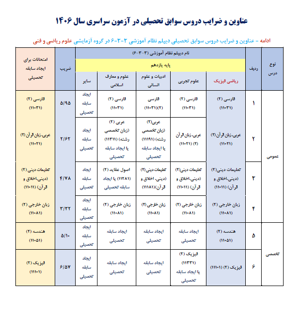 اطلاعیه اعلام عناوین و ضرایب دروس آزمون سراسری 1406 با توجه به مصوبات شورای عالی انقلاب فرهنگی