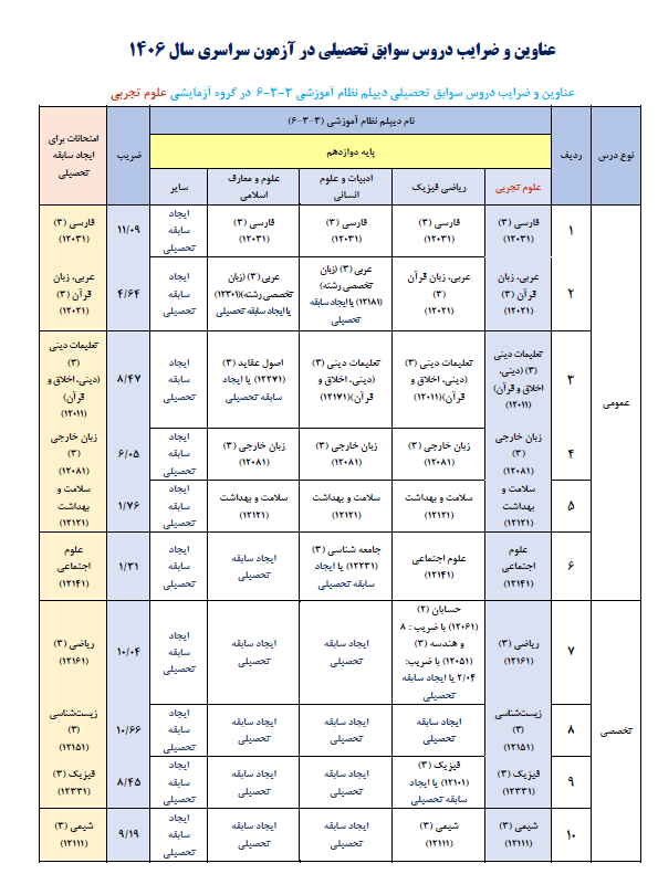 اطلاعیه اعلام عناوین و ضرایب دروس آزمون سراسری 1406 با توجه به مصوبات شورای عالی انقلاب فرهنگی