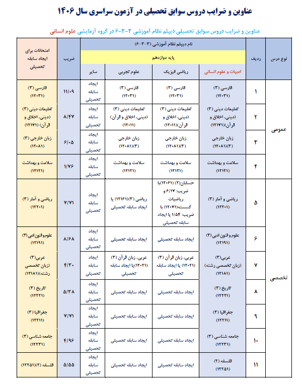اطلاعیه اعلام عناوین و ضرایب دروس آزمون سراسری 1406 با توجه به مصوبات شورای عالی انقلاب فرهنگی