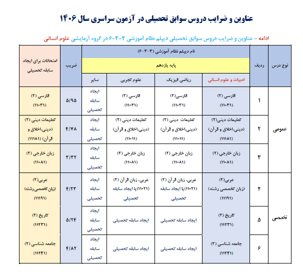 اطلاعیه اعلام عناوین و ضرایب دروس آزمون سراسری 1406 با توجه به مصوبات شورای عالی انقلاب فرهنگی