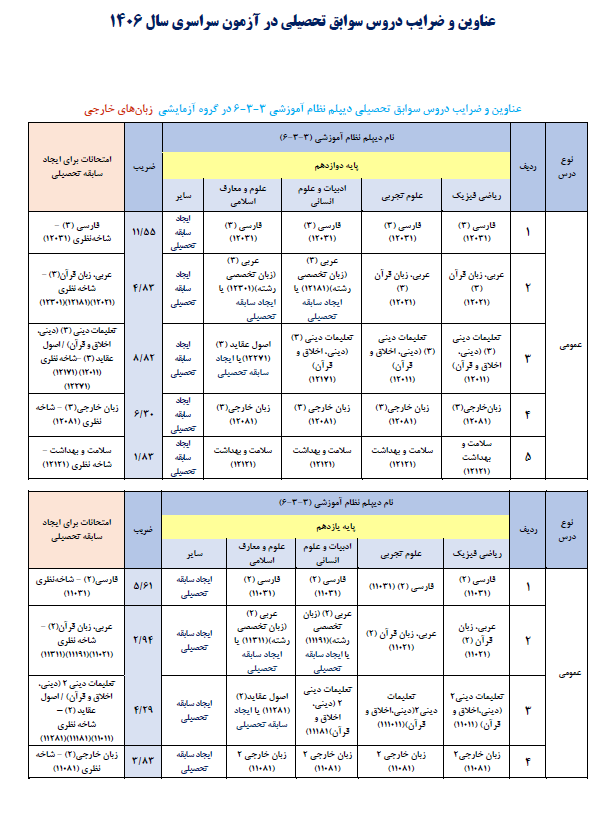 اطلاعیه اعلام عناوین و ضرایب دروس آزمون سراسری 1406 با توجه به مصوبات شورای عالی انقلاب فرهنگی