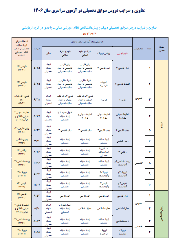 اطلاعیه اعلام عناوین و ضرایب دروس آزمون سراسری 1406 با توجه به مصوبات شورای عالی انقلاب فرهنگی