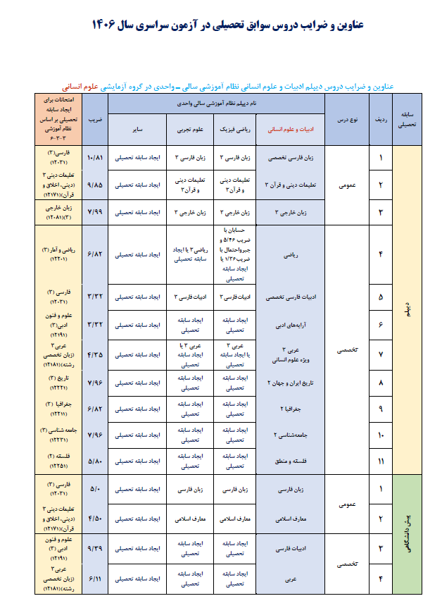 اطلاعیه اعلام عناوین و ضرایب دروس آزمون سراسری 1406 با توجه به مصوبات شورای عالی انقلاب فرهنگی