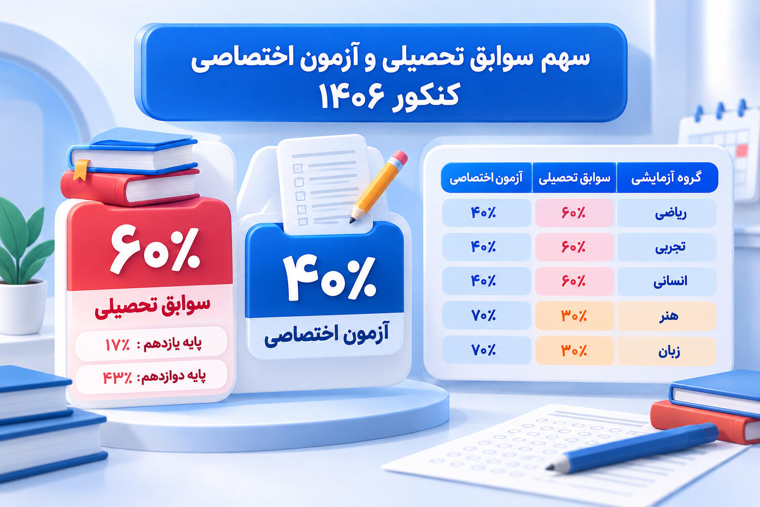 اینفوگرافیک سهم سوابق تحصیلی و آزمون اختصاصی در کنکور 1406 برای گروه&zwnj;های ریاضی تجربی انسانی هنر و زبان